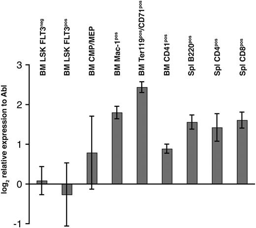 Figure 2. Relative gene expression of Mll5 in various FACS-sorted bone marrow and splenocyte subpopulations. Bone marrow (BM) and spleen (Spl) of 8-week-old wild-type mice were harvested and stained for FACSorting (see “FACS analysis/cell sorting, cell-cycle analysis, and apoptosis measurement”). Quantitative RT-PCR was performed in quadruplicate for Mll5 and Abl. The chart shows mean and standard deviation (SD) of expression levels of Mll5 mRNA relative to Abl normalized to one of the LSKFLT3neg samples.