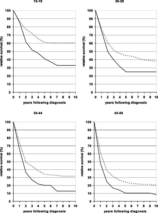 Figure 1. Ten-year relative survival curves of patients with ALL by major age groups. Period estimates for 1980–1984 (solid curves) and 2000–2004 (dashed curves).