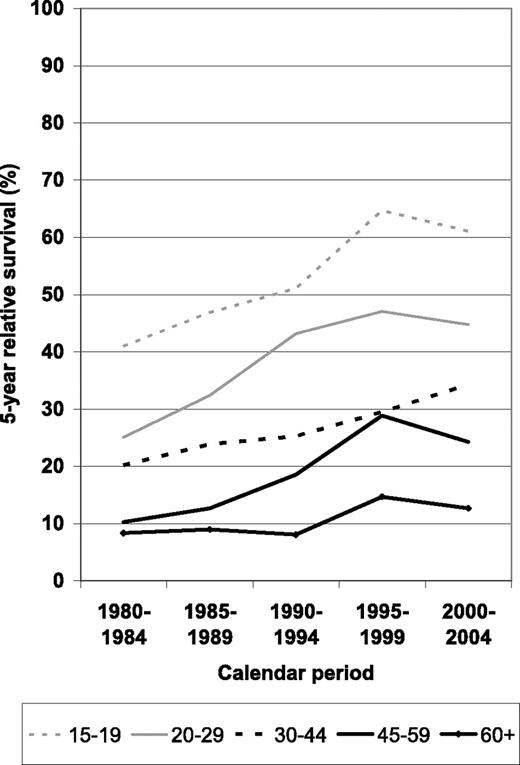 Figure 2. Period estimates of 5-year relative survival of patients with ALL by major age groups in defined calendar periods from 1980–1984 to 2000–2004.