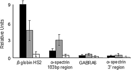 Figure 6. USF proteins interact with the α-spectrin gene 183-bp exon 1′ + intron 1′ region. Quantitative ChIP analyses of the 183-bp region of the α-spectrin gene encoding exon 1′ and intron 1′ were performed with K562 cell chromatin and antibodies against USF1 and USF2. The hypersensitive site 2 of the locus control region of the human β-globin locus was included as a positive control. Negative controls include GABRA6 and an unrelated region of the α-spectrin gene downstream of the 183-bp region. ■, USF1-precipitated chromatin; ▩, USF2-precipitated chromatin; □, IgG-precipitated chromatin. Standard error bars represent results from multiple (≥ 3) experiments.