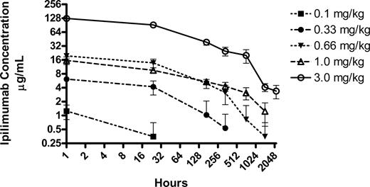 Figure 5. Serum ipilimumab levels after a single infusion of doses from 0.1 to 3.0 mg/kg.