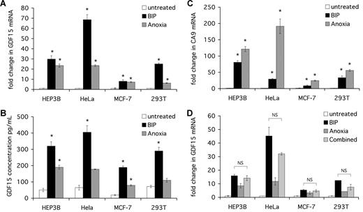 Figure 1. GDF15 mRNA and protein are induced by iron chelation in human cell lines. Cells were seeded at 2 × 105 cells/mL and then cultured for 16 hours alone (untreated), in the presence of 100 μM BIP or at 0% oxygen (anoxia). Cells were then harvested for mRNA extraction and cDNA synthesis. Supernatants were collected and stored at −20°C for use in ELISA. (A) qPCR quantification of GDF15 expression. GDF15 signal was normalized to β-actin signal in the respective sample, and fold change in GDF15 calculated relative to untreated cells. (B) ELISA measurement of secreted GDF15 protein in cell supernatants. Serial dilutions of the recombinant human GDF15 were used as standards. (C) qPCR quantification of CA9 expression. CA9 signal was normalized to β-actin signal in the respective sample, and fold change in expression calculated relative to untreated cells. (D) Cells were seeded at 2 × 105 cells/mL and then cultured for 16 hours alone (untreated) with 100 μM BIP, or at 0% oxygen (anoxia), or in the presence of both BIP and anoxia (combined). Cells were then harvested for mRNA extraction and cDNA synthesis, GDF15 signal was normalized to β-actin signal in the respective sample, and fold change in GDF15 calculated relative to untreated cells. *P < .05 compared with untreated cells. NS indicates not significant.