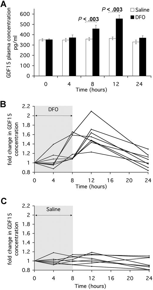 Figure 5. Serum GDF15 is increased by DFO treatment in vivo. Eight persons were infused with saline or 4 g/70 kg DFO for 8 hours on 2 separate days. On each day, blood was taken from each person at the start of the infusion (t = 0 hours), 4 hours into the infusion (t = 4 hours), at the end of the infusion (t = 8 hours), and 4 and 16 hours after the end of the infusion (t = 12 hours and t = 24 hours, respectively). Serum samples were stored at −20°C for use in ELISA. (A) Serum concentration of GDF15 in saline and DFO treatment were measured by ELISA. Data for each time point are plotted as the mean plus or minus SE of GDF15 serum levels in all 8 persons. Mann-Whitney test was used to calculate the significance of difference between GDF15 levels in DFO and saline infusions at t = 8 hours and t = 12 hours. (B,C) Fold change in GDF15 serum concentration over time was calculated relative to time t = 0 in all 8 DFO- and saline-treated persons. Plotted data are the means of duplicate ELISA measurements.