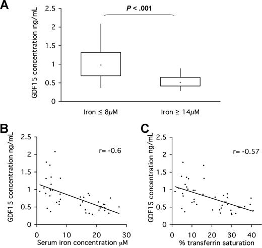 Figure 6. Serum GDF15 is elevated in iron-deficient persons relative to iron-replete controls. Persons with iron level less than or equal to 8 μM (n = 21) and iron level more than or equal to 14 μM (n = 22) were selected from a serum bank available at the Hematology and Biochemistry Unit, John Radcliffe Hospital. Serum samples had been stored at 4°C for up to 5 days. (A) Serum concentration of GDF15 in iron-deficient and iron-replete groups was measured by ELISA. Data are presented in a box and whisker plot showing the median, upper value, lower value, upper quartile, and lower quartile for each group. The Mann-Whitney test was used to determine the significance of difference in GDF15 serum levels between the 2 groups (P < .001). (B) Correlation between iron blood levels and serum GDF15 as determined by Spearman correlation (n = 43). (C) Correlation between transferrin saturation and serum GDF15 as determined by Spearman correlation (n = 43). Plotted data are the means of duplicate ELISA measurements. Regression lines are plotted.