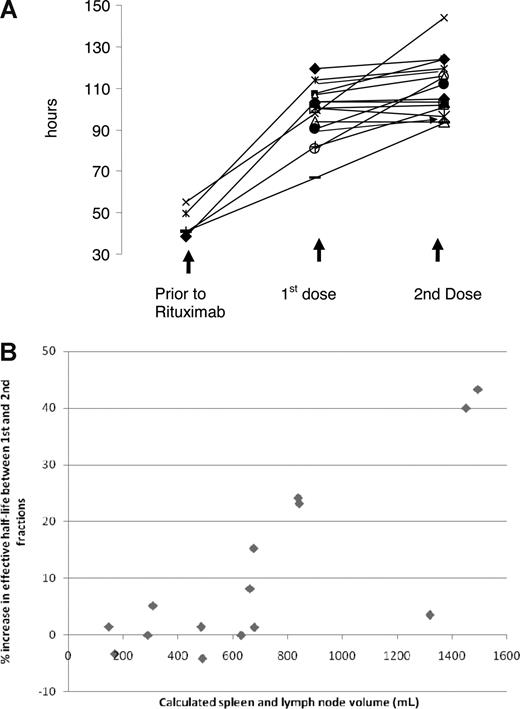Figure 2. Tumor burden. (A) Sequential dosimetric studies illustrating the increase in effective half-life of 131I rituximab after prior rituximab and between the first and second dosimetric doses. All 5 patients who had not received prior rituximab demonstrate an increase in the mean effective half-life of 131I rituximab from 45 to 98 hours. After rituximab treatment, the majority of patients show no change in the effective half-life between the first and the second dosimetric study; however, 4 patients demonstrate a marked increase in the effective half-life between the first and the second infusion. (B) The effect of tumor burden on the effective half-life of 131I-rituximab. Patients with greater tumor burden demonstrate significant increases in effective half-life of 131I-rituximab between delivery of the first and the second fractions. Each data point represents values for an individual patient. As the splenic and lymph node volume increases, the relationship between the effective half-life of the first and second dosimetric doses of 131I-rituximab significantly alters. With volumes of tumor of less than 600 mL, the effective half-lives for the first and second tracer infusions of 131I-rituximab are similar. In contrast, for patients with larger volumes of tumor and those with volumes more than 600 mL, there appears to be a substantial increase in the effective half-life of 131I-rituximab between delivery of the first and second fractions (P = .007).