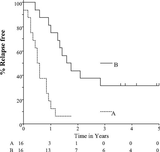 Figure 4. Progression-free survival curves. Curve A indicates after last qualifying chemotherapy; curve B, after fractionated 131I-rituximab.