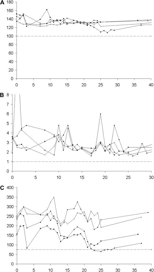 Figure 5. Hemoglobin concentrations, neutrophil counts, and platelet counts. (A) Hemoglobin concentrations (g/L). (B) Neutrophil counts (109/L). (C) Platelet counts (109/L) for cohort D over a 40-week time period. Cohort D was the maximal dose cohort in this protocol, with each patient receiving a maximal cumulative whole-body dose greater than 125 cGy in 2 fractions of 131I-rituximab.