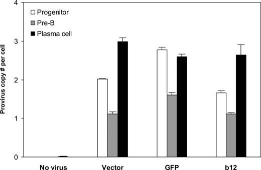 Figure 5. Stable integration of the lentivirus maintained throughout human B-cell development in vitro. Genomic DNA from cells at week 2 and week 4 of stage 2 (representing progenitor and pre-B stages, respectively) and at the end of stage 3 (representing plasma cell stage) was extracted and virus integration was determined as described in “Detection of virus integration.” Averaged provirus copy numbers per cell are shown for no virus or different lentiviral constructs originally transduced into CD34+ cells. The results are shown as mean plus SE from combined data obtained from experiments for the same transgene (vector only, GFP, or b12; regardless of U, MH, or EEK promoters). There were 5, 3, 6, and 6 biologic replicates for no virus, vector, GFP, and b12, respectively. The provirus copy numbers per cell at plasma cell stage, on average, were not statistically different from those of their progenitors (P = .26). Student 2-tailed t test was performed using Excel statistical software module (Microsoft, Redmond, WA), and the difference was considered statistically significant when the P value was less than .05.