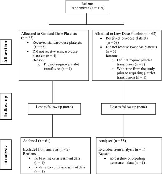 Figure 1. Summary of the number and flow of patients through the various stages of the study.
