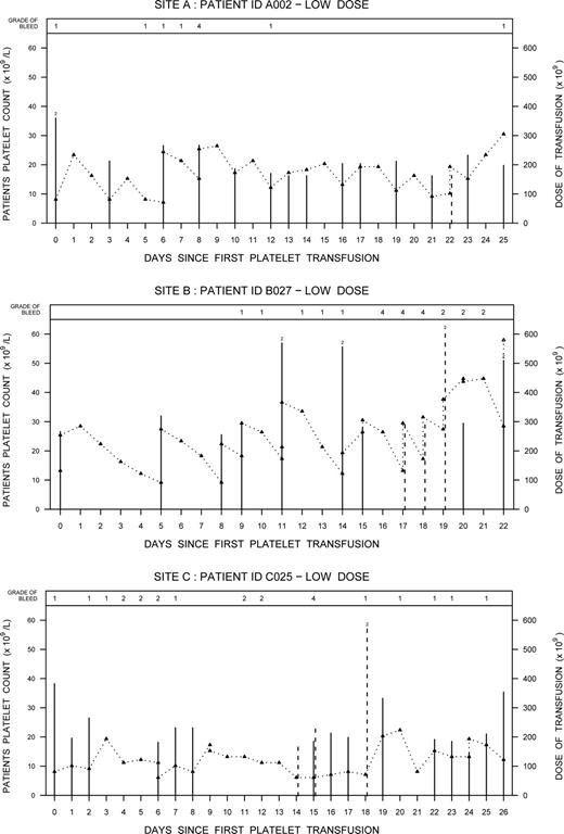 Figure 2. Event graphs for the 3 patients with grade 4 bleeds showing the patients' daily platelet counts (Δ) and the dose of platelets transfused during their thrombocytopenia periods. Solid lines represent prophylactic platelet transfusions and dashed lines indicate therapeutic platelet transfusions. When 2 platelet transfusions were given on the same day, the additive dose is plotted and a “2” is depicted at the top of the line.