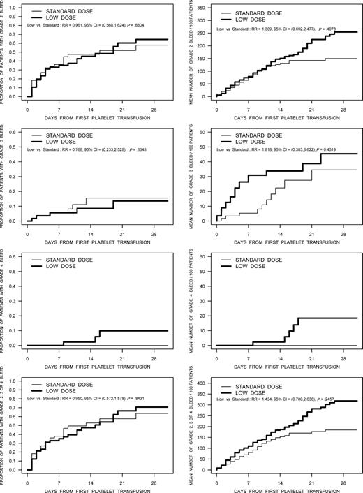 Figure 3. The results of analyses using time to first bleed and the recurrent event analysis for bleeding designated as grade 2, grade 3, grade 4, and grade 2 or higher bleeding are shown in these figures. The figures in the left column are the time-to-first bleed analysis. The figures in the right column are the results of the recurrent event analysis.