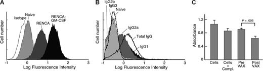 Figure 1. Vaccination with irradiated, GM-CSF–secreting RENCA cells stimulates potent anti-tumor humoral immunity. Sera were collected from syngeneic Balb/c mice that were either naive or immunized 10 times at weekly intervals with irradiated GM-CSF–secreting or parental RENCA cells. (A) Sera were diluted 1:100 and evaluated for reactivity against live RENCA cells by flow cytometry. An anti–mouse pan-IgG secondary antibody was used to detect isotypes that depend upon CD4+ T cell help for class switching. (B) IgG2a and IgG1 are the main isotypes stimulated by vaccination. (C) Sera obtained after vaccination mediates more potent complement-dependent lysis of RENCA cells than sera from naive mice. Representative of 4 independent experiments.