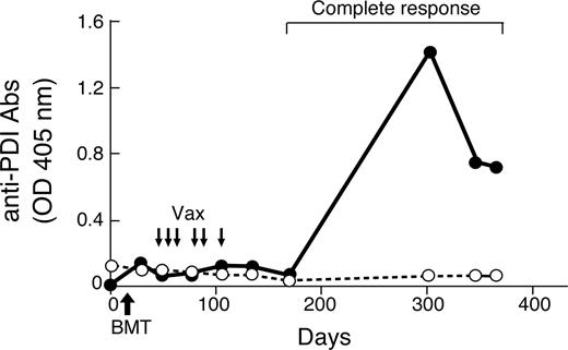 Figure 3. Anti-human PDI antibodies are associated with the induction of a clinical response in a patient with acute myeloid leukemia. A longitudinal analysis of humoral reactivity to human PDI (•) and human PBEF (○) was performed with serial sera samples diluted 1:100 and a secondary anti–human pan-IgG secondary antibody. This leukemia patient first underwent a nonmyeloablative allogeneic bone marrow transplant (BMT) and then was vaccinated with irradiated, autogous GM-CSF–secreting leukemia cells as indicated. Reduction of the immunosuppression for prophylaxis of graft-versus-host disease preceded the complete hematologic response, which has been maintained with 17 months of follow-up.