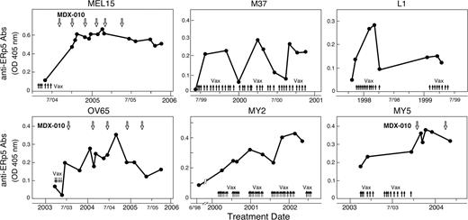 Figure 4. Humoral responses to ERp5 are associated with immune-mediated tumor destruction in diverse solid and hematologic malignancies. A longitudinal analysis of antibodies to human ERp5 was performed with serial sera samples diluted 1:50 and a secondary anti–human pan-IgG antibody. MEL15 and M37 are metastatic melanoma patients, L1 is a metastatic non-small cell lung carcinoma patient, OV65 is a metastatic ovarian carcinoma patient, and MY2 and MY5 are acute myeloid leukemia patients. denotes vaccination with irradiated, autologous, GM-CSF–secreting tumor cells. indicates the infusion of a fully human anti–CTLA-4 blocking monoclonal antibody (MDX-010; ipilumimiab).