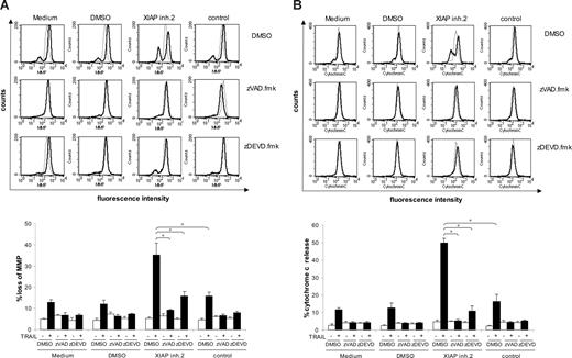 Figure 4. XIAP inhibition enhances TRAIL-induced mitochondrial perturbations in a caspase-dependent manner. Jurkat leukemia cells were treated for 24 hours with 0.4 ng/mL TRAIL and/or 10 nM XIAP inhibitor 2, control compound, or DMSO and 20 μM zVAD.fmk, 50 μM zDEVD.fmk, or DMSO. Mitochondrial transmembrane potential (A) and cytochrome c release (B) were assessed by FACS analysis. Representative experiments of at least 3 experiments are shown in top panels (dotted line indicates no TRAIL; solid line, TRAIL-treated cells); mean and SD of 3 experiments each performed in duplicate are shown in the bottom panels. For statistical analysis, t test was performed. *P < .01.