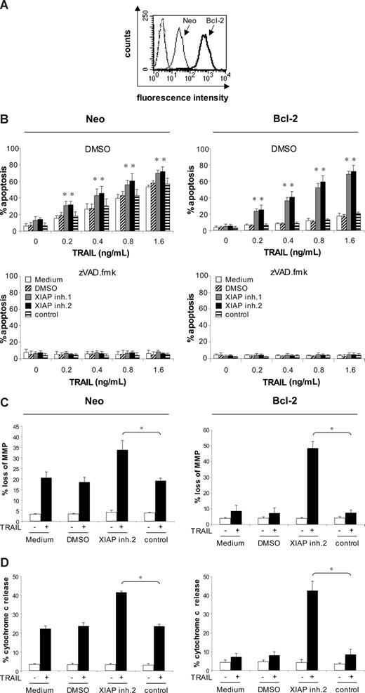Figure 5. XIAP inhibitors overcome Bcl-2–mediated resistance to TRAIL-induced apoptosis. (A) Bcl-2 expression was determined in Jurkat leukemia cells transfected with empty vector (Neo) or Bcl-2 by cytoplasmic staining and flow cytometry (dotted thin and thick lines indicate vector control and Bcl-2–overexpressing cells stained with isotype control; thin line, vector control cells stained with Bcl-2 antibody; thick line, Bcl-2–overexpressing cells stained with Bcl-2 antibody). Fluorescence intensity (x-axis) is blotted against counts (y-axis). (B) Jurkat leukemia cells transfected with empty vector (Neo) or Bcl-2 were treated for 72 hours with indicated concentrations of TRAIL in the absence (□) or presence of 10 nM (top and middle panels) or indicated concentrations (bottom panels) of XIAP inhibitors, control compound, or DMSO and 20 μM zVAD.fmk or DMSO. Apoptosis was determined by forwardside scatter analysis and flow cytometry. (C,D) Jurkat leukemia cells transfected with empty vector (Neo) or Bcl-2 were treated for 48 hours with 0.4 ng/mL TRAIL and/or 10 nM XIAP inhibitor 2, control compound, or DMSO. Mitochondrial transmembrane potential (C) and cytochrome c release (D) were assessed by FACS analysis. Mean and SD of 3 experiments each performed in triplicate are shown. For statistical analysis, t test was performed comparing XIAP inhibitor 2 to control compound, *P < .01.