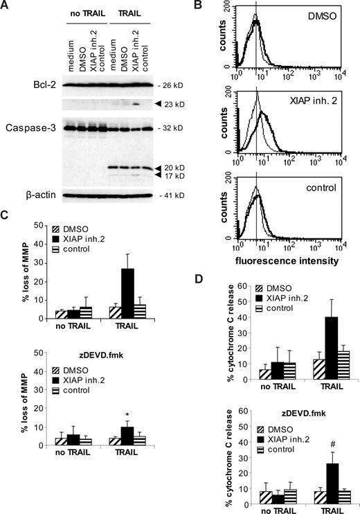 Figure 6. XIAP inhibition promotes Bcl-2 cleavage and Bak conformational change in Bcl-2–overexpressing Jurkat cells. (A) Jurkat leukemia cells transfected with Bcl-2 were treated for 12 hours with 1.6 ng/mL TRAIL and/or 10 nM XIAP inhibitor 2, control compound, or DMSO. Cleavage of Bcl-2 and caspase-3 was analyzed by Western blotting. Arrowheads indicate cleavage fragments. (B) Jurkat leukemia cells transfected with Bcl-2 were treated for 12 hours with 0.4 ng/mL TRAIL and/or 10 nM XIAP inhibitor 2, control compound, or DMSO. Bak conformational change was assessed by FACS analysis. Fluorescence intensity (x-axis) is plotted against cell counts (y-axis). A representative experiment of 3 experiments is shown (thin line indicates untreated cells; solid line, TRAIL-treated cells). (C,D) Jurkat leukemia cells transfected with Bcl-2 were treated for 48 hours with 0.4 ng/mL TRAIL and/or 10 nM XIAP inhibitor 2, control compound, or DMSO in the absence (top panels) or presence (bottom panels) of 20 μM zDEVD.fmk. Mitochondrial transmembrane potential (C) and cytochrome c release (D) were assessed by FACS analysis. Mean and SD of 3 experiments each performed in triplicate are shown. For statistical analysis, t test was performed comparing samples treated with XIAP inhibitor 2 and TRAIL in the absence (top panels of C and D) and presence (bottom panels of C and D) of zDEVD.fmk. #P < .05; *P < .01.