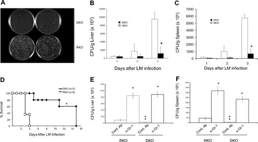 Figure 5. Innate resistance against Listeria infection in B7-H4KO mice is independent of adaptive immunity. (A) Altered colony formation of Listeria in liver from B7-H4 × RAG-1 DKO mice. Mice were intraperitoneally injected with 3 × 106 CFUs Listeria. Forty-eight hours after infection, liver tissues at 0.2 mg from each mouse were homogenized in 10 mL PBS. Tissues (50 μL) were plated on agar plates of Listeria enrichment broth for colony counting. Data represent at least 3 independently performed experiments. DKO indicates B7-H4 × RAG-1 double KO; RKO, RAG-1 KO littermate. (B,C) Enumeration of Listeria colonies in livers (B) and spleens (C) on agar plates. Livers and spleens were prepared from RKO or DKO mice and cultivated as described in panel A to quantify Listeria colonies. Data represent 5 independently performed experiments. At day 3, differences of Listeria colonies in the organs from RKO and DKO are significant. *P < .05. (D) Resistance of DKO mice to Listeria infection. Five male RKO and 8 male DKO were intraperitoneally injected with 4 × 106 CFUs Listeria. Survival of mice was monitored daily for 15 days. Data represent 2 independently performed experiments. P < .05. (E,F) Gr-1+ cell depletion eliminated resistance to Listeria infection equally in both RKO and DKO mice. Three mice of RKO or DKO were intraperitoneally injected with 250 μg anti–Gr-1 mAb or isotype control rat IgG 24 hours before Listeria infection. Mice were then intravenously injected with 0.1 × 106 CFUs Listeria. Twenty-four hours after infection, mice were terminated and Listeria in liver was counted as described previously. The data are expressed as CFUs per gram of liver (E) and spleen (F). Data represent 2 independent experiments. * indicates significantly different from the control (Cont mAb; P < .05); **, significantly different from other control Ab group. No significant differences were found in anti–Gr-1 mAb-treated groups between RKO and DKO (P > .05). Error bars in panels B, C, E, and F indicate SD (n = 3 mice).