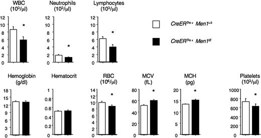 Figure 1. Modest impact of menin loss on peripheral blood counts during steady-state hematopoiesis. Blood cell counts were determined in the absence of menin. Tamoxifen (TAM) was administered to CreERTm+ Men1f/f and control CreERTm+ Men1+/+ mice. Results are shown as mean plus or minus SEM for a large cohort of mice at least 3 weeks after TAM (n = 46 and n = 65). *P < .05 (Student t test). WBC indicates white blood cells; RBC, red blood cells; MCV, mean corpuscular volume; and MCH, mean corpuscular hemoglobin.