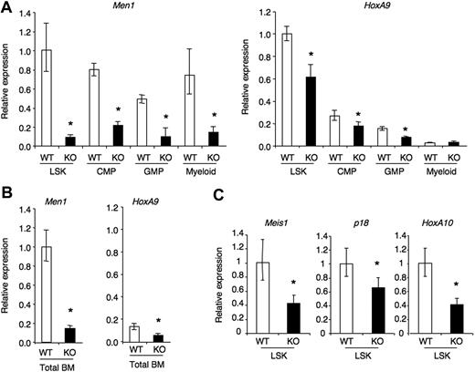 Figure 7. Gene expression analysis in menin-deficient hematopoietic progenitors. (A) The following cell populations were purified from the BM of control Cre-ERTm− Men1f/f (WT) or Cre-ERTm+ Men1f/f (KO) 4 weeks after administration of tamoxifen: Lin−Sca-1hic-Kithi (LSK progenitors, containing HSCs); Lin−Sca-1–c-KithiCD16/32loCD34+ (CMP); Lin−Sca-1–c-KithiCD16/32hiCD34+ (GMP) and Gr1+CD11b+ myeloid cells. Quantitative RT-PCR was used to assess the abundance of Men1 and HoxA9 transcripts, relative to Hprt1. (B) Relative expression of HoxA9 and Men1 in total BM from TAM-treated Cre-ERTm− Men1f/f (WT) or Cre-ERTm+ Men1f/f (KO) mice. Data are normalized to the WT LSK shown in panel A. (C) Relative expression of Meis1, p18Ink4c, and HoxA10 in control (WT) and menin-deficient (KO) LSK progenitors. Each sample was assayed in triplicate and expressed after normalization to 1 in WT LSK. Data are representative of 2 to 3 individual mice. Error bars represent the 95% confidence interval. * indicates statistical significance (P < .05).