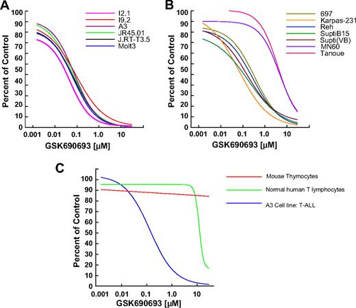 Figure 1. Inhibition of ALL cell proliferation by AKT inhibitor. ALL cell lines from both T-cell (A) and B-cell (B) origin were treated with varying concentration of GSK690693 for 72 hours. Cell proliferation was measured as described in “Methods.” Graphs represent curve fit analysis of the dose response data for a subset of cell lines analyzed. Please note the relative insensitivity of MN60 and Tanoue cells to GSK690693. (C) Effect of GSK690693 on the proliferation of primary human CD4+ T lymphocytes, mouse thymocytes, and an AKT inhibitor-sensitive T-ALL cell line, A3.