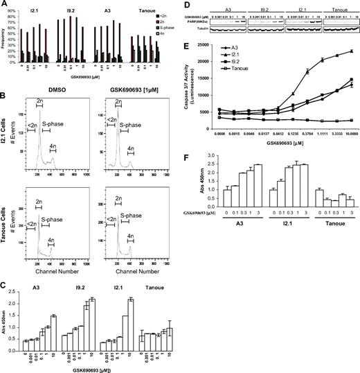 Figure 3. GSK690693 induces apoptosis in ALL cells. (A) I2.1, I9.2, A3, and Tanoue cells were treated with DMSO or varying concentrations of GSK690693 for 72 hours, and cell-cycle distribution was determined based on DNA content of propidium iodide-stained populations. (B) Representative histogram of cell-cycle analysis. Histograms illustrate cell cycle profile of DMSO- and GSK690693-treated I2.1 and Tanoue cells. (C) ALL cell lines were treated with DMSO or different concentrations of GSK690693 for 24 hours, and endogenous levels of cleaved caspase-3 were measured. (D) PARP cleavage was determined by Western blot analysis in ALL cell lines treated with DMSO or various concentrations of GSK690693 for 24 hours. (E) ALL cell lines were treated with DMSO or different concentrations of GSK690693 for 24 hours, and the caspase activity was measured using caspase 3/7 assay kit. Data represent relative luminescence signal (mean ± SD) for each cell line. (F) DNA fragmentation was measured in A3, I2.1, and Tanoue cells treated with DMSO or GSK690693 for 72 hours as described in “Methods.” Data represent a comparison between GSK690693 sensitive and insensitive cell lines.