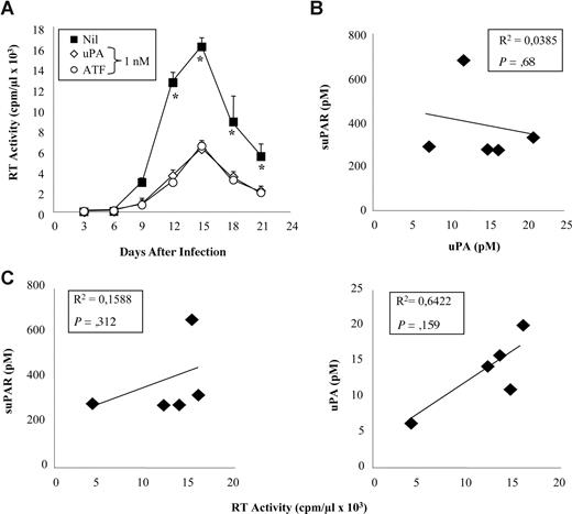 Figure 2. ATF inhibits acute R5 HIV-1 replication in MDMs. (A). The anti-HIV activity of uPA and ATF were tested on primary MDMs infected with an R5 HIV-1. The compounds were added to the cell cultures at the time of infection and every 3 days after infection. The results of a single experiment, representative of 5 independently performed experiments with cells from different donors, are shown. The error bars indicate the SD of triplicate samples, whereas asterisks at the indicated time points indicate statistical significance (P = .001) among Nil and uPA or ATF treated cells; no significant differences were observed in the inhibition levels induced by uPA or ATF. (B) Culture supernatants of uninfected MDMs and in vitro–infected MDMs (C) were analyzed for the levels of uPA and suPAR at the day corresponding to the peak of viral replication (RT activity) in 5 independent experiments performed with cells from different donors. Differences in the levels of suPAR, uPA, the uPA-suPAR complex, and the suPAR/uPA ratio between uninfected and infected cells tested were not significant. R2 was calculated by linear regression and P values by Spearman rank test. cpm indicates counts per minute.