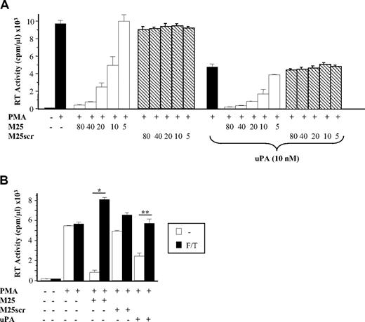 Figure 5. M25 inhibits HIV expression in PMA-stimulated U1 cells both in the absence and presence of uPA. (A) U1 cells were incubated with different concentrations (5-80 μM) of the M25 peptide or its scrambled form (M25scr) in the presence or absence of uPA (10 nM) and were then stimulated with PMA. A concentration-dependent inhibition of HIV expression was observed in the presence of M25, but not of its control peptide, both in the presence and absence of uPA. (B) Cell disruption rescued HIV expression from the inhibitory effect of M25 (40 μM) or uPA (10 nM) after 5 days of culture (*P < .001; **P < .001). The results shown were derived from one experiment representative of 6 (A) and 3 (B) independently performed experiments. cpm indicates counts per minute.
