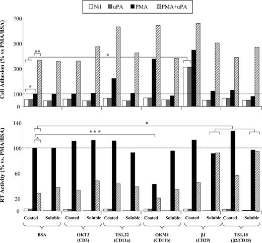 Figure 7. Differential effect of soluble and coated Ab directed against α and β integrin chains on U1 cell adhesion and HIV-1 expression. Microtiter wells were coated with different Ab (1 μg/well) before seeding and stimulation of U1 cells (2 × 105 cells/mL). In parallel, U1 cells were resuspended at 2 × 105 cells/mL in medium enriched with the indicated Ab (10 μg/mL) before seeding and stimulation with PMA in the presence or absence of uPA. The same concentration of Ab was supplemented after 24 hours of cell culture. Cell adhesion (top panel) and virus expression (bottom panel) were measured 48 hours after cell seeding. The results shown were derived from 1 experiment representative of 3 independently performed experiments. Significantly enhanced cell adhesion was observed in all PMA-stimulated cells versus unstimulated cells (Nil; *P < .001). Furthermore, uPA increased PMA-stimulated cell adhesion (**P < .001 vs PMA alone). Significantly increased levels of cell adhesion were also observed when otherwise unstimulated U1 cells were incubated in wells coated with anti-CD29 mAb (°P < .001 vs Nil). Virus expression was significantly inhibited by uPA in all conditions (⋀P < .001 vs PMA), but not in uPA-treated, PMA-stimulated cells incubated with either soluble anti-CD29 or soluble anti-CD18 Ab- versus BSA-treated cells (*P < .001). Finally, significantly lower levels of HIV production were observed in PMA-stimulated U1 cells incubated in wells coated with anti-CD11b mAb (***P = .004).
