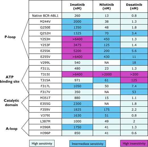 Figure 7. Activity of imatinib mesylate and the second generation tyrosine kinase inhibitors nilotinib and dasatinib against a selection of BCR-ABL1 mutants found in patients with CML. All concentrations are shown in nanomoles per milliliter and represent IC50 values.
