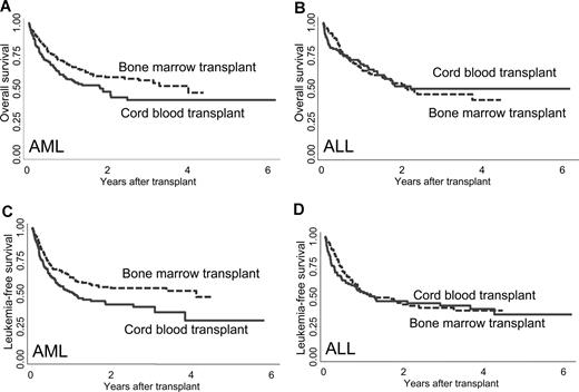 Figure 1. Adjusted OS and LFS of recipients with AML or ALL of CB or BM from unrelated donors. For patients with AML, adjusted probabilities of (A) OS (CB vs BM = 48% vs 59% at 2 years, P = .010) and (C) LFS (CB vs BM = 42% vs 54% at 2 years, P = .004) were both lower in CB recipients. For patients with ALL, the adjusted probabilities of (B) OS (CB vs BM = 52% vs 53% at 2 years, P = .99) and (D) LFS (CB vs BM = 46% vs 44% at 2 years, P = .41) were similar between CB recipients and BM recipients.
