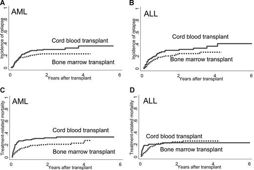 Figure 2. Cumulative incidence of relapse or TRM of recipients of CB or BM among patients with AML or ALL. For patients with AML, the cumulative incidence of (A) relapse (CB vs BM = 31% vs 24% at 2 years, P = .068) and (C) TRM (CB vs BM = 33% vs 22% at 2 years, P = .004) was higher in CB recipients. For patients with ALL, the cumulative incidence of relapse (B) was higher in CB recipients with marginal significance (CB vs BM = 31% vs 24% at 2 years, P = .085), but the incidence of TRM (D) was similar in CB and BM recipients (CB vs BM = 24% vs 25% at 2 years, P = .83).