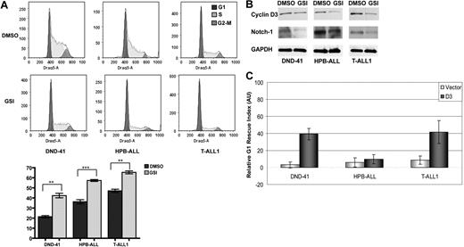 Figure 4. Cyclin D3 is a target of Notch signaling in human T-ALL cell lines. (A) Cell-cycle analysis was performed on human T-ALL cell lines DND-41, HPB-ALL, and T-ALL1 that were treated with 0.1% DMSO (top panels) or GSI, 3 μm IL-CHO (bottom panels) for 7 days. FACS plots are representative of results of 3 independent replicates. Graphical representation of the mean (± SE) of percentage of cells in G1 phase of cell cycle under the 2 treatment conditions for the 3 experiments conducted. Two-tailed Student t tests were performed using GraphPad Prism version 4.0 for OS X (GraphPad Software, San Diego, CA) **P < .05. (B) Whole cell extracts were prepared from human T-ALL cell lines after 7 days of GSI or DMSO treatment to analyze difference in cyclin D3 (top) and Notch1 expression (middle). GAPDH (bottom) was used as a loading control. (C) Graphical representation of relative G1 rescue indices. Human T-ALL cell lines were retrovirally infected with either MSCV-IRES-YFP (vector, open bar) or MSCV-cyclin D3-IRES-YFP (cyclin D3, solid bar). Infected cells were sorted for enrichment and treated with DMSO or GSI for 7 days. Cell-cycle analysis was performed to determine the percentage of cells arrested in G1 with GSI-treatment, compared with DMSO. Relative G1 rescue indices were calculated for each cell line after normalizing against GSI-induced G1 arrest in the uninfected cell line.