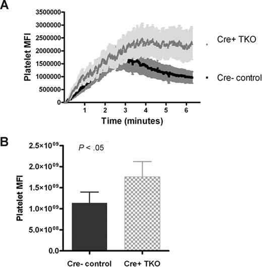 Figure 6. Plasma Fn depletion enhanced the incorporation of platelets into arterial thrombi in the cremaster muscle arteriole thrombosis model. (A) Significantly more platelets were recruited into Cre+ TKO thrombi compared with Cre− control thrombi. The kinetic curves represent platelet mean fluorescence intensity, and the shaded regions are representative of SEM. (B) The total area under the curve (AUC) was greater in Cre+ TKO compared with Cre− controls. (Cre+ TKO thrombi, n = 20; Cre− control thrombi, n = 21, P < .05.)