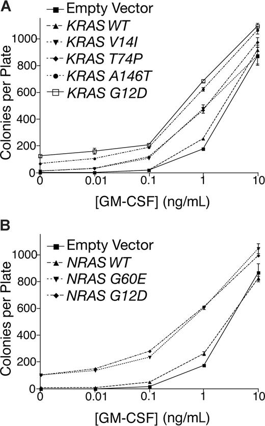 Figure 3. RAS mutant alleles confer growth factor hypersensitivity to murine bone marrow cells. (A) Murine bone marrow cells were infected with retrovirus-expressing empty vector, wild-type KRAS, as well as each KRAS mutant allele. Cells were plated in triplicate in methylcellulose containing various doses of GM-CSF (0-10 ng/mL). After 7 days, colonies were quantified on a bright-field microscope. Values represent mean plus or minus SEM. (B) Murine bone marrow cells were infected with retrovirus-expressing empty vector, wild-type NRAS, and each NRAS mutant allele. Cells were plated in triplicate in methylcellulose containing various doses of GM-CSF (0-10 ng/mL). After 7 days, colonies were quantified on a bright-field microscope. Values represent mean plus or minus SEM.
