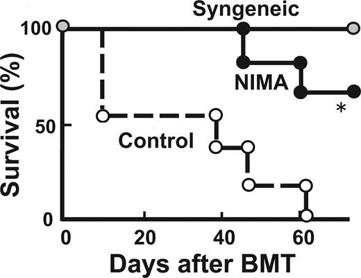 Figure 3. NIMA effects can be mediated by adult donors. Lethally irradiated B6D2F1 mice received a transplant of 5 × 106 TCD-BM from controls together with 2 × 106 T cells from 28-week-old NIMA (in utero + oral) or control donors (n = 5/group). Survival after BMT is shown. *P < .05.