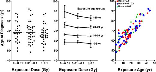 Figure 1. Distribution of age at diagnosis. (A) By exposure dose categories. The horizontal bar indicates the median age at diagnosis: 68.1 years in those exposed to 0 to 0.01 Gy; 68.0 years in those exposed to 0.01 to 0.1 Gy; and 65.5 years in those exposed to more than 0.1 Gy. (B) By exposure dose categories and exposure age categories. The points indicate the mean values and the whiskers indicate the standard errors. (C) By age at exposure. Red circles indicate each patient exposed to doses of more than 0.1 Gy; diamonds, each patient exposed to doses between 0.01 and 0.1 Gy; and triangles, each patient exposed to doses less than 0.01 Gy.