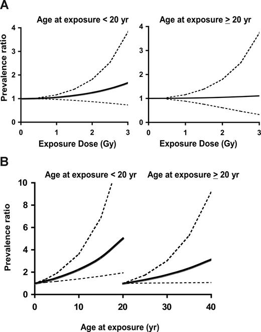 Figure 2. PR of MGUS. (A) By exposure dose in grays adjusting for sex and age at exposure among each exposure category. PR at 1 Gy was 1.06 (95% CI, 0.97-1.16; P = .2) among those aged younger than 20 years at exposure, and 1.01 (95% CI, 0.88-1.16; P = .9) among those aged 20 years and older at exposure. (B) By age at exposure, adjusting for sex and exposure dose among each exposure category. PR for 10-year increase of age was 2.24 (95% CI, 1.39-3.62; P = .001) among those aged younger than 20 years at exposure, and 1.77 (95% CI, 1.03-3.03; P = .04) among those 20 years and older. The dashed line shows 95% CI in each dose.