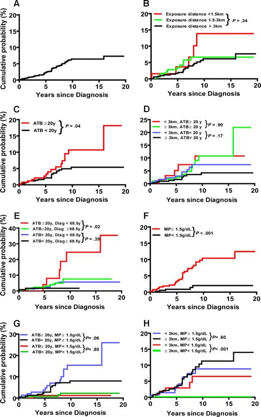 Figure 3. Risk of progression of MGUS to myeloma or related disorders. (A) The overall cumulative probability of the progression was 6.9% (95% CI, 4.9-9.6) at 10 years and 8.0% (95% CI, 5.4-11.9) at the latest follow-up. (B) By exposure distance. (C) By exposure age. (D) By exposure distance and exposure age. (E) By exposure age and age at diagnosis. (F) By the dichotomized serum M-protein level. (G) By exposure age and the serum M-protein level. (H) By exposure distance and serum M-protein level. The P values were calculated using the log-rank test. MP indicates M-protein. ATB indicates age at the time of bombing.