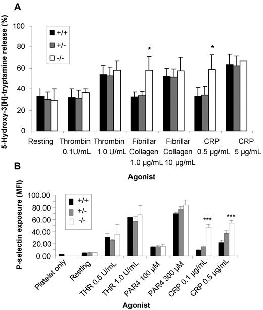 Figure 5. ceacam1−/− platelets display a lower threshold in alpha and dense granule release in response to stimulation with GPVI-selective agonists. (A) Wild-type (■), ceacam1+/− (), and ceacam1−/− (□) platelets were stimulated with varying concentrations of GPVI-selective agonists including type I fibrillar collagen in the absence of magnesium and CRP, or with thrombin. The amount of 5-hydroxytryptamine released was measured as described in “Methods.” The assays were performed in triplicate, and the results expressed as the mean plus or minus SEM. These results are representative of 3 independent experiments. Note that the release of dense granular contents in response to stimulation at subthreshold levels of GPVI-selective agonists was greater in ceacam1−/− platelets than in wild-type and ceacam1+/− platelets. (B) Surface expression of P-selectin (alpha granule release) was determined for washed platelets stimulated by thrombin, PAR-4 agonist peptide, and CRP at different concentrations. The platelets were then stained with either a buffer control or FITC-P-selectin monoclonal antibody for both wild-type and ceacam1−/− platelets. FITC-labeled samples were analyzed on a FACSCanto analyzer. Results are representative of 3 independent experiments.