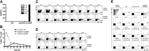 Figure 1. Induction of IFN-γ secretion in human resting Th cells by inflammatory cytokines. (A) Th cells were stimulated with the cytokine cocktail (IL-1β, IL-6, IL-7, IL-8, IL-12, IL-15, IL-17, IL-18, TNF-α, and MIP-1α). After 72 hours, supernatants were analyzed for secreted IL-2, IL-4, IL-5, IL-10, and IFN-γ by cytometric bead enzyme-linked immunosorbent assay. (B-D) Th cells were stimulated as indicated. Frequencies of (B) IFN-γ–, (C) IFN-γ– and TNF-α–, or (D) IFN-γ– and IL-17–expressing cells were analyzed at different time points intracellularly by FACS. (E) Th cells were stimulated for 36 hours with different cytokines or for 12 hours with αCD3 + αCD28 and assessed intracellularly for IFN-γ and TNF-α as before. One experiment of 3 (A,D) or 5 (B,C,E) is shown.
