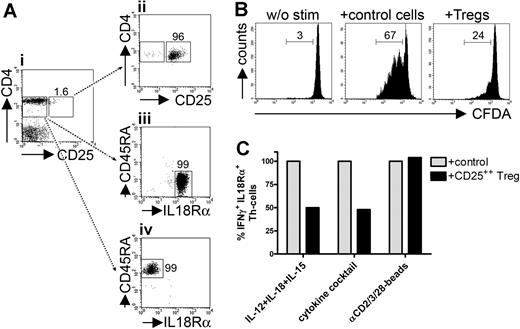 Figure 4. Cytokine-induced IFN-γ+ Th cells are controlled by CD25++ Tregs. (A) CD25++ Tregs (II) and CD45RA−IL-18Rα+ memory-effector (III) or CD45RA+IL-18Rα− naive (IV) responder Th cells were sorted from PBMCs (I). (B) CFDA-labeled CD45RA+IL-18Rα− naive responder Th cells were cultured with T-cell stimulation beads in the presence of equal numbers of CFDA−CD45RA+IL-18Rα− control cells or CD25++ Tregs. Proliferation was assessed after 84 hours according to loss of CFDA by FACS. (C) CFDA-labeled CD45RA−IL-18Rα+ responder Th cells were stimulated for 36 hours with IL-12 + IL-18 + IL-15 or with the cytokine cocktail or for 18 hours with T-cell stimulation beads in the presence of equal numbers of CFDA−CD45RA−IL-18Rα+ control cells or CD25++ Tregs. Frequencies of CFDA+IFN-γ+ responder cells were assessed intracellularly by FACS; cocultures with control cells were set to 100%. One representative experiment of 3 (B) or 4 (C), respectively, is shown.
