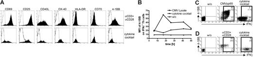 Figure 5. Cytokine-induced IFN-γ+ Th cells lack 4-1BB expression. (A) Expression of activation markers on live IFN-γ+ memory Th cells detected with the cytokine secretion assay after stimulation with the cytokine cocktail or αCD3 + αCD28 for 36 hours. Filled histograms represent stimulated; open histograms, unstimulated control samples. (B) PBMCs were stimulated with CMV lysate or with the cytokine cocktail. 4-1BB expression was analyzed on live IFN-γ+ Th cells at indicated time points by the cytokine secretion assay. (C) CMVpp65-specific Th1 cells were restimulated with CMVpp65 or IL-12 + IL-18 + IL-15 for 14 hours. Numbers indicate relative frequencies of 4-1BB+ and 4-1BB− cells among the IFN-γ+ Th cell population; numbers in parentheses indicate frequencies among total Th cells. (D) Memory Th cells were stimulated for 36 hours with the cytokine cocktail, followed by FACS sorting of activated cells according to IFN-γ secretion. After 2 cycles of αCD3 + αCD28 restimulation, cells were activated as indicated. Numbers indicate relative frequencies of 4-1BB+ and 4-1BB− cells among the IFN-γ+ Th cell population; numbers in parentheses indicate frequencies among total Th cells. One of 3 independent experiments is shown.