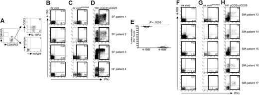 Figure 6. Synovial IFN-γ+ Th cells isolated ex vivo from RA patients are induced by cytokines. (A) Expression of CD45RA, CD45RO, CCR5, and IL-18Rα on SF-derived Th cells ex vivo; 1 representative patient of 6. (B,F) Live SF- or SM-derived Th cells were stained ex vivo for secreted IFN-γ and 4-1BB by the cytokine secretion assay technology. Numbers indicate frequencies among Th cells. (C,G) Magnetically enriched live IFN-γ+ Th cells were analyzed for 4-1BB expression. Numbers indicate frequencies within the IFN-γ+ population. (D,H) SF-MNCs or SM-MNCs were stimulated for 14 hours with αCD3 + αCD28. CD4+ Th cells were analyzed for 4-1BB and IFN-γ expression. Numbers indicate frequencies within the IFN-γ+ population. (B-D,F-H) Results from 4 representative SF and all analyzed SM samples. (E) Frequencies of live 4-1BB+IFN-γ+ and 4-1BB−IFN-γ+ SF-derived Th cells after magnetic enrichment according to secreted IFN-γ (all patients). P value was determined by Wilcoxon rank test.