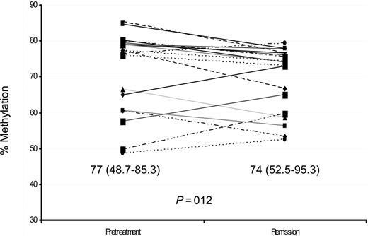 Figure 2. Dynamics of global DNA methylation pretreatment and at the time of remission documentation. Global DNA methylation was studied using the LINE bisulfite pyrosequencing assay as described. No differences in LINE methylation were observed pretreatment and at the time of remission (P = .1). Lines connect individual patient LINE methylation values pretreatment and at remission. The figures indicate mean methylation levels and ranges. This indicates that gene-specific methylation changes described herein are not the result of decreased leukemia burden.