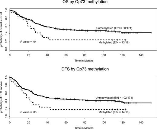 Figure 3. OS and DFS at the time of remission by p73 methylation in ALL.