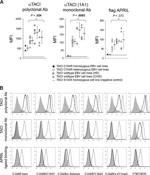 Figure 3. TACI expression and APRIL binding on EBV-transformed cell lines. (A) The histograms show the mean fluorescence intensity (MFI) of stainings of EBV-transformed B-cell lines with a polyclonal antibody against TACI (left), a monoclonal antibody recognizing the TACI extracellular domain (clone 1A1; middle), and a Flag-tagged recombinant APRIL construct. ♦ indicates C104R homozygous (n = 2); ◇, C104R heterozygous (n = 12); , healthy donors (n = 5); and , CVID patients without TNFRSF13B mutation (n = 5). The thick gray line in each graph indicates the background staining of a previously described homozygous S144X cell line.10 Mean values and SDs are shown at the right side of the scatter diagram of each group. Testing for significance was performed with the Student t test. (B) TACI expression and APRIL binding on EBV-transformed cell lines with homozygous or compound heterozygous TNFRSF13B mutations, stained with a polyclonal antibody directed against the TACI extracellular domain (top panels), stained with a monoclonal antibody recognizing the TACI extracellular domain (middle panels), and stained with a Flag-tagged APRIL construct (bottom panels). Thick black lines indicate patients; thick dashed black lines, healthy donors; and gray filled histograms, patients with TNFRSF13B null mutation (S144X homozygous, negative control).