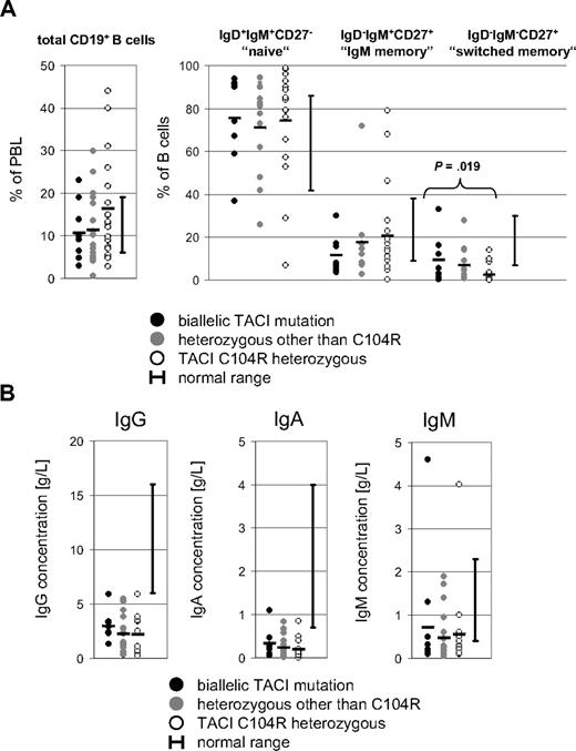Figure 4. Immunologic phenotype of TACI-deficient patients. (A) CD19+ B-cell percentages of lymphocytes and IgD+IgM+CD27−, IgD−IgM+CD27+, and IgD−IgM−CD27+ B-cell subsets in patients with TACI deficiency. (B) Immunoglobulin levels at time of diagnosis in patients with TACI deficiency. Each circle represents a single value from one patient. ● indicates homozygous or compound heterozygous TNFRSF13B mutations; , heterozygous TNFRSF13B mutations other than C104R; ○, C104R heterozygous mutations; and , mean values for each patient group. Testing for significant differences between patient groups was performed with the Student t test.