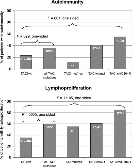 Figure 5. Autoimmunity and lymphoproliferation in TACI deficiency. Histograms show the prevalence of autoimmune diseases (top panel) and lymphoproliferation (bottom panel) as percentages in CVID patients without TACI mutation, TACI-deficient patients, and subgroups of TACI-deficient patients with homozygous or compound heterozygous, C104R heterozygous, or other heterozygous mutations. Absolute numbers of patients are printed on the bars.