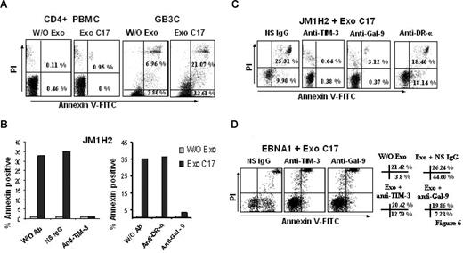 Figure 6. NPC exosomes induce apoptosis in EBV-specific CD4+ T cells through galectin-9/Tim-3 interaction. (A) NPC exosomes (C17) containing galectin-9 induce apoptosis in EBV-specific CD4+ T cells (GB3C clone, anti-EBNA3C) without significant effects on polyclonal CD4+ T cells sorted directly from PBMCs (CD4+ PBMC). Tested cells were incubated for 5 hours with purified C17 exosomes at a final concentration of 100 μg/mL exosomal proteins (corresponding approximately to 10 ng/mL galectin-9; Exo C17). Control cells were incubated without exosomes (W/O Exo). Cell clusters visible at the top of the upper right portions of the graphs are related to nonspecific necrosis. (B,C) NPC exosomes (C17) induce apoptosis in EBV-specific CD4+ cells from the JM1H2 clone (anti-gp350). Apoptosis of CD4+ T cells is almost entirely suppressed by preincubating the T cells with a blocking anti–Tim-3 antibody or by preincubating the exosomes with the 9M1-3 antibody directed to the galectin-9 CRD2. In contrast, apoptosis induced by NPC exosomes is not prevented by a nonspecific Ig (NS IgG) or a monoclonal antibody directed to the extracellular portion of the DR-α chain (anti–DR-α, DA6.147). Flow cytometry graphs representative of some experiments summarized in panel B are displayed in panel C. PI-positive/annexin V–negative cells were consistently detected in the presence of anti–Tim-3 and anti–galectin-9 antibodies even in the absence of NPC exosomes, without satisfactory explanation. (D) NPC exosomes (C17) induce apoptosis in EBNA1-specific CD4+ cells. Percentages of annexin V–positive and annexin V/PI-positive cells are presented on the right side of the panel. Spontaneous cell death is more prevalent in this clone compared with GB3C and JM1H2: 3.8% annexin V and 21.42% annexin V/PI-positive cells in the absence of exosomes (W/O Exo). Nevertheless, the percentage of annexin V–positive cells is dramatically increased by the incubation with C17 exosomes, in the absence of blocking antibodies (Exo+ NS IgG). This effect is almost entirely reversed by anti–Tim-3 or anti–galectin-9 antibodies (Exo+ anti–Tim-3, Exo+ anti–Gal-9).